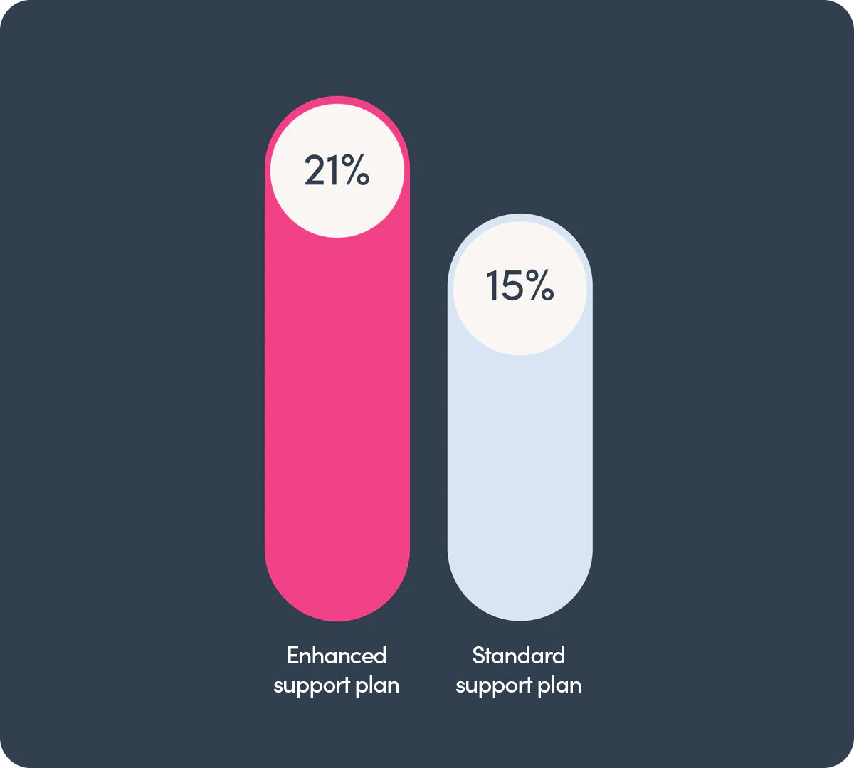 Real results start
<strong>here</strong>